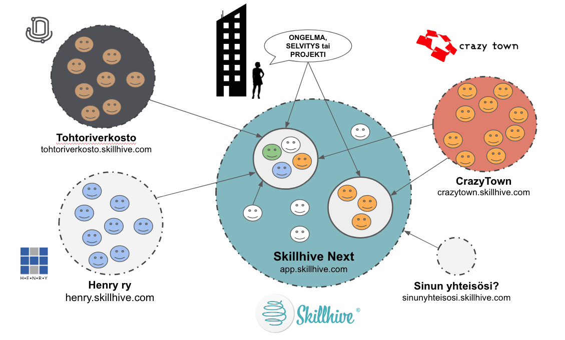 Skillhive + Crazy Town = globaali asiantuntijoiden osaamisyhteisö ja markkinapaikka