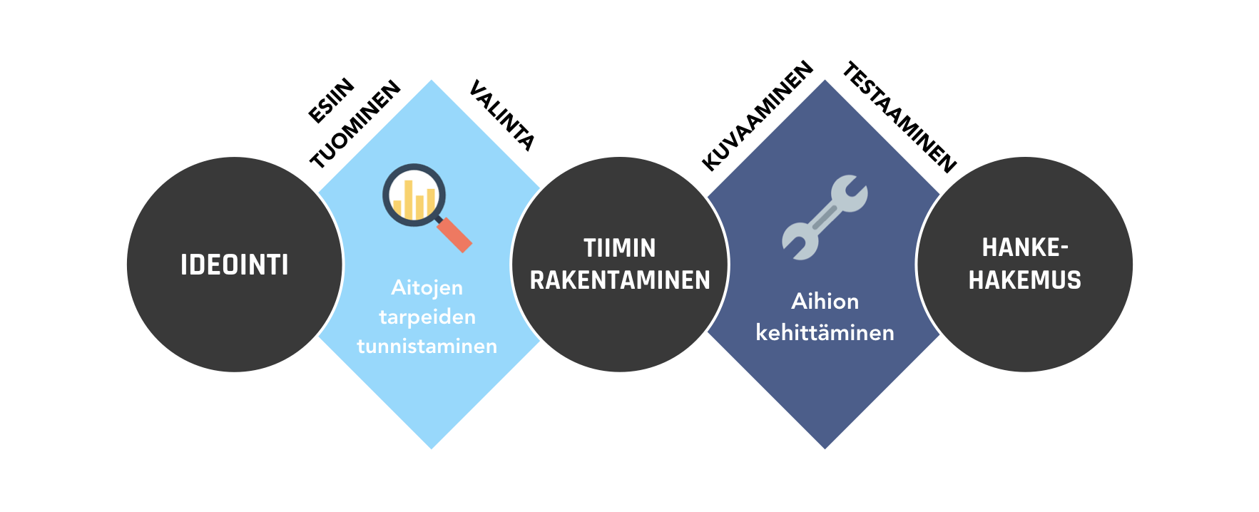 CASE: ProjektiBoosteri – hankekiihdyttämö